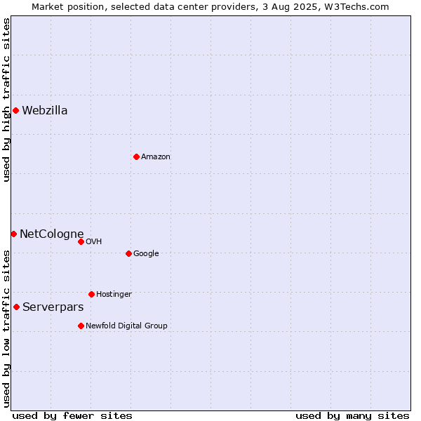 Market position of Serverpars vs. Webzilla vs. NetCologne