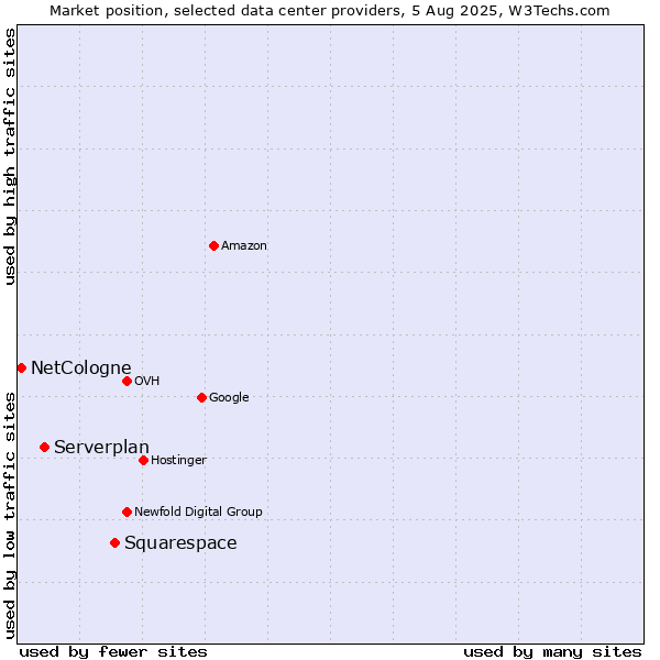 Market position of Squarespace vs. Serverplan vs. NetCologne