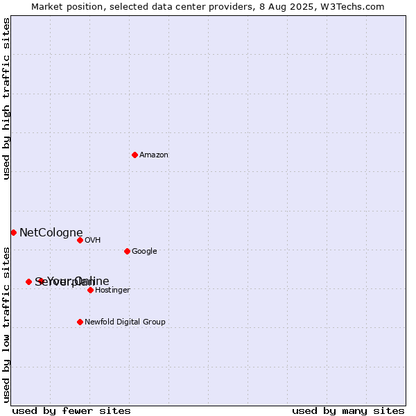 Market position of Your.Online vs. Serverplan vs. NetCologne