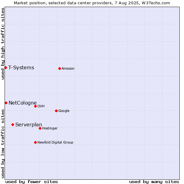 Market position of Serverplan vs. NetCologne vs. T-Systems
