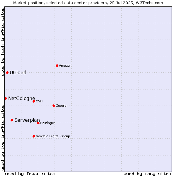 Market position of Serverplan vs. UCloud vs. NetCologne