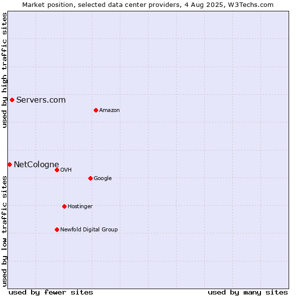 Market position of Servers.com vs. NetCologne