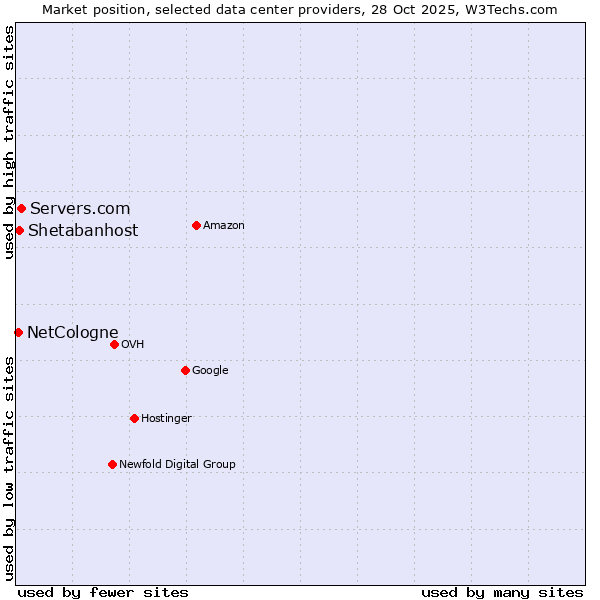 Market position of Servers.com vs. Shetabanhost vs. NetCologne