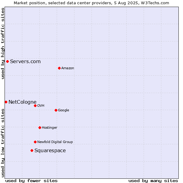Market position of Squarespace vs. Servers.com vs. NetCologne
