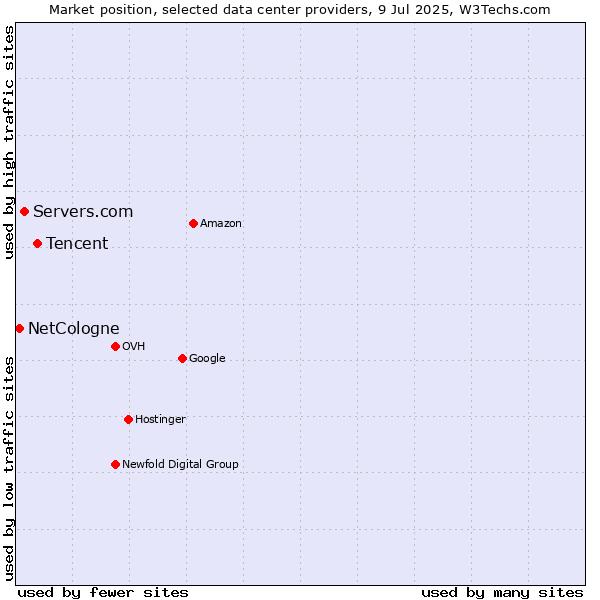 Market position of Tencent vs. Servers.com vs. NetCologne