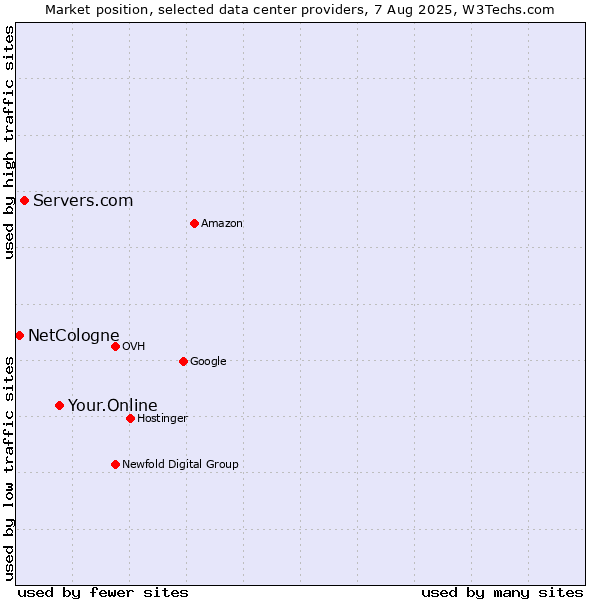 Market position of Your.Online vs. Servers.com vs. NetCologne