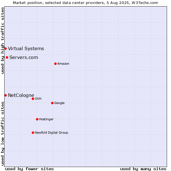 Market position of Servers.com vs. Virtual Systems vs. NetCologne