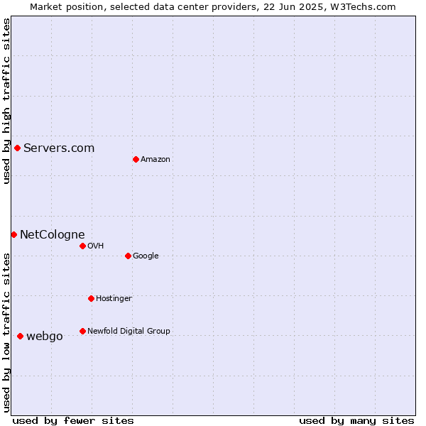 Market position of webgo vs. Servers.com vs. NetCologne