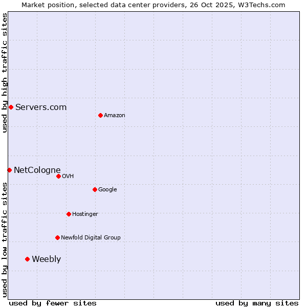 Market position of Weebly vs. Servers.com vs. NetCologne