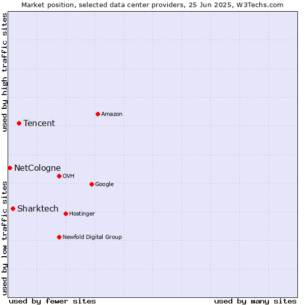 Market position of Tencent vs. Sharktech vs. NetCologne