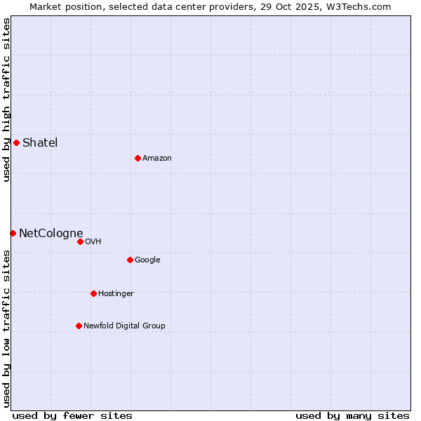 Market position of Shatel vs. NetCologne