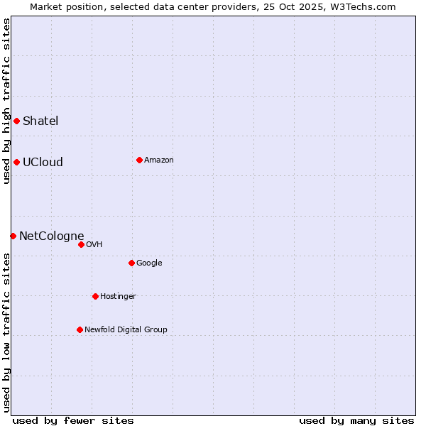 Market position of Shatel vs. UCloud vs. NetCologne