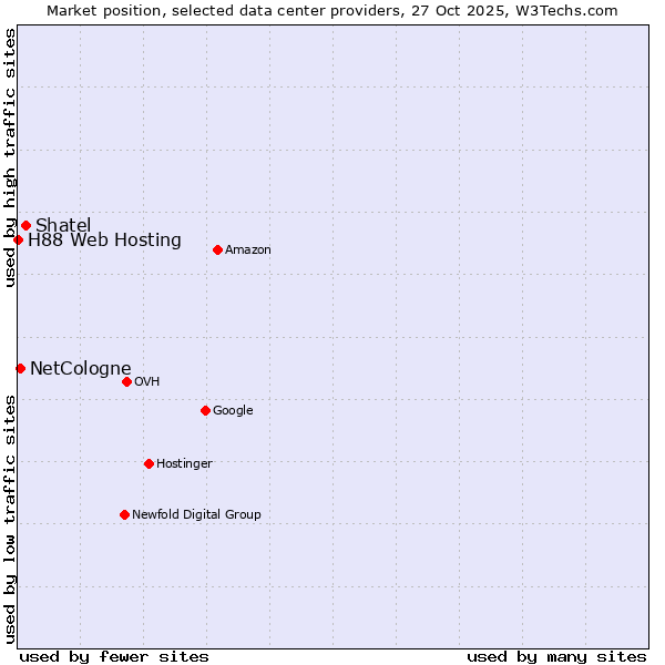 Market position of Shatel vs. NetCologne vs. H88 Web Hosting