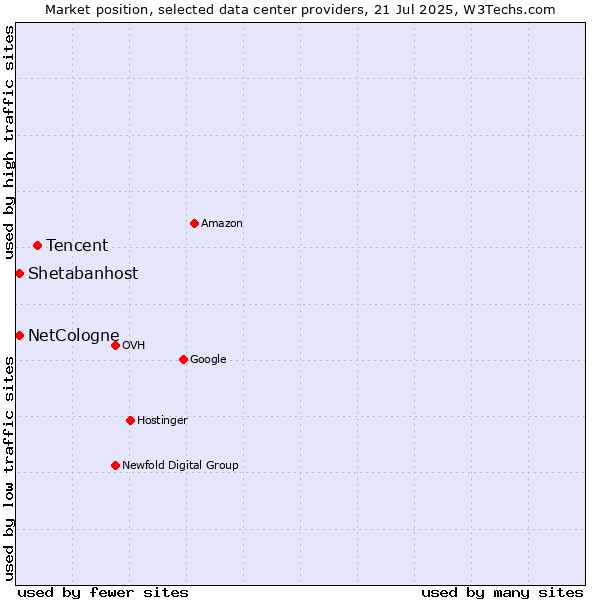 Market position of Tencent vs. Shetabanhost vs. NetCologne