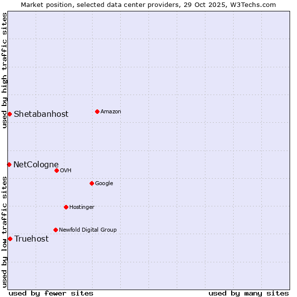 Market position of Truehost vs. Shetabanhost vs. NetCologne