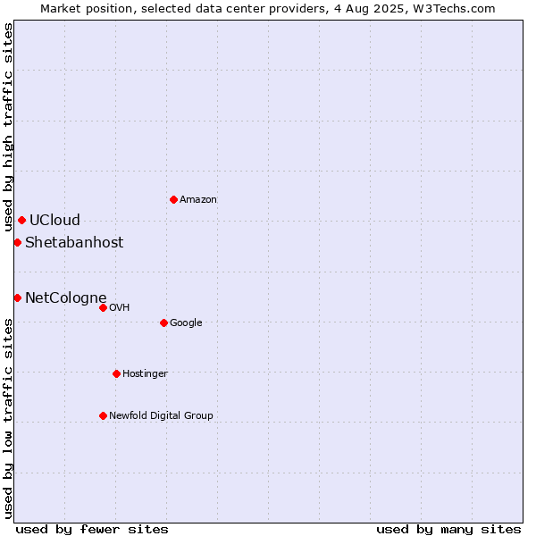 Market position of UCloud vs. Shetabanhost vs. NetCologne