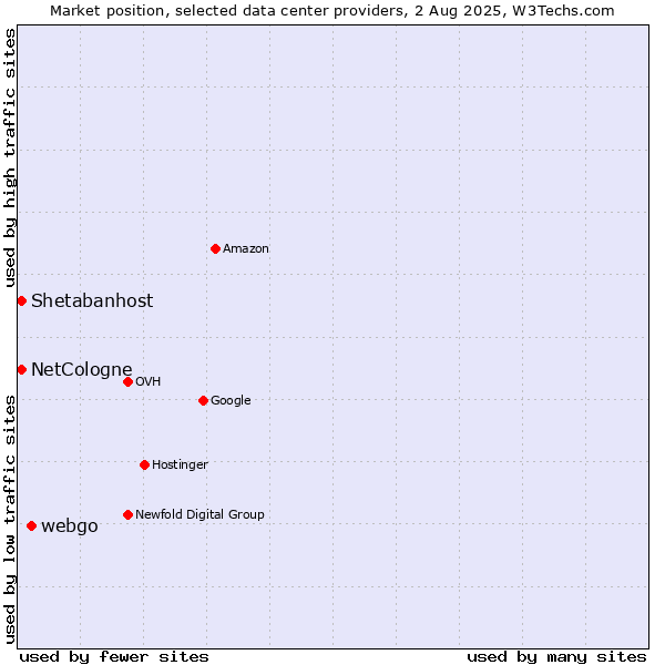 Market position of webgo vs. Shetabanhost vs. NetCologne