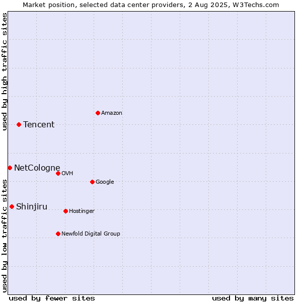 Market position of Tencent vs. Shinjiru vs. NetCologne