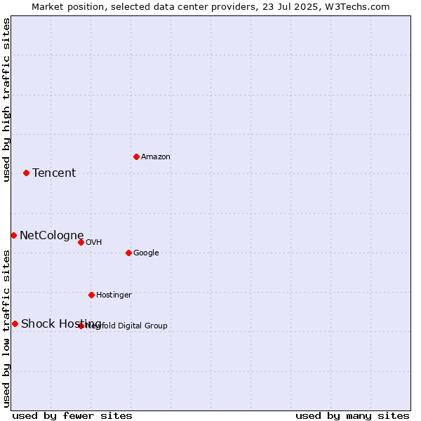Market position of Tencent vs. Shock Hosting vs. NetCologne