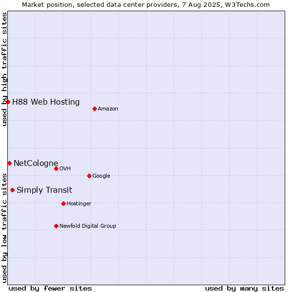 Market position of Simply Transit vs. NetCologne vs. H88 Web Hosting