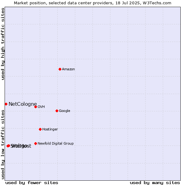 Market position of webgo vs. SiteHost vs. NetCologne