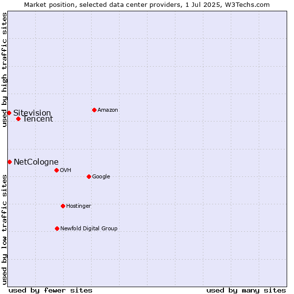 Market position of Tencent vs. NetCologne vs. Sitevision