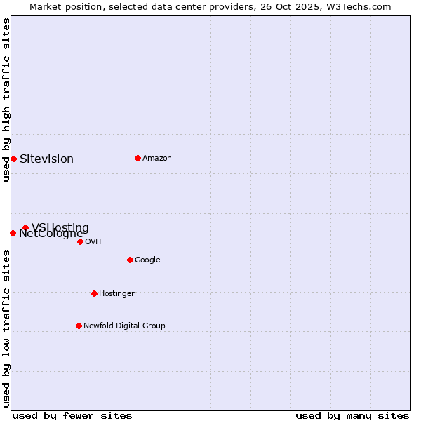 Market position of VSHosting vs. Sitevision vs. NetCologne
