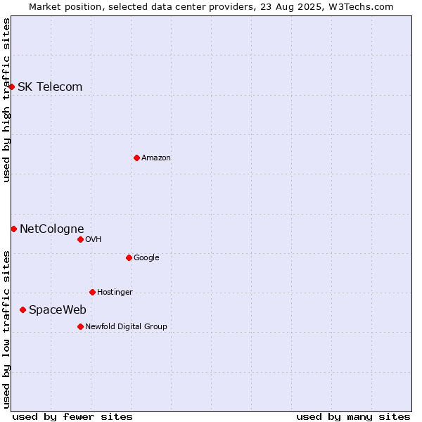 Market position of SpaceWeb vs. NetCologne vs. SK Telecom