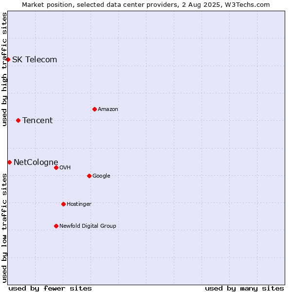 Market position of Tencent vs. NetCologne vs. SK Telecom