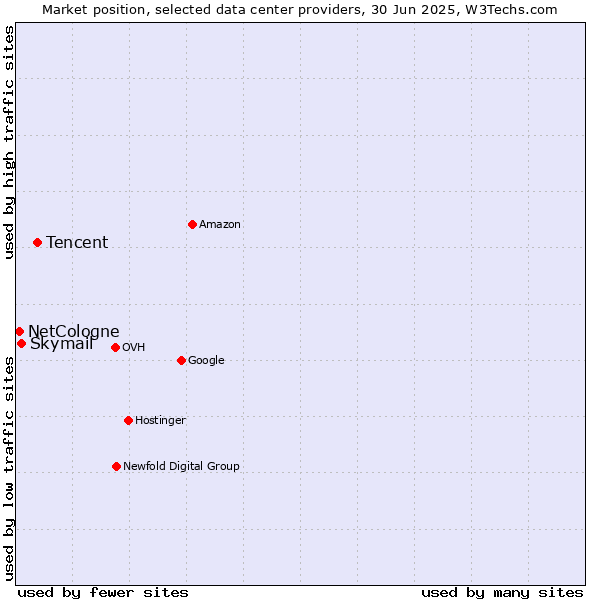 Market position of Tencent vs. Skymail vs. NetCologne