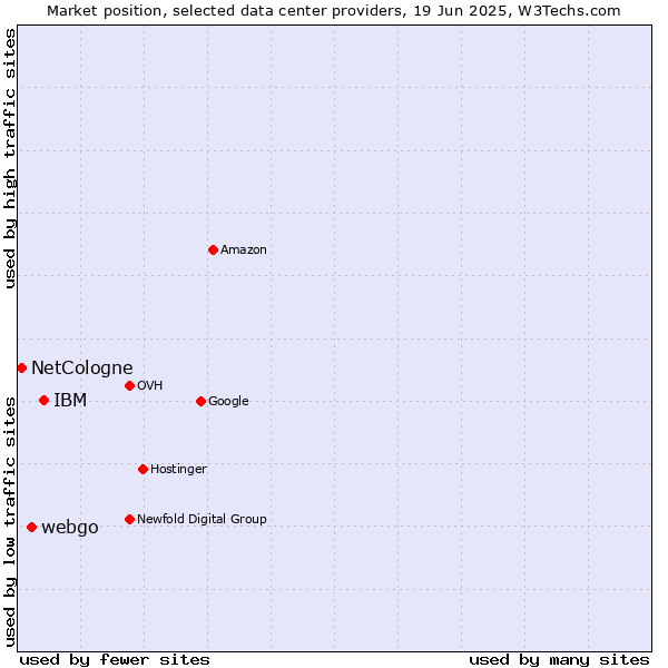 Market position of IBM vs. webgo vs. NetCologne