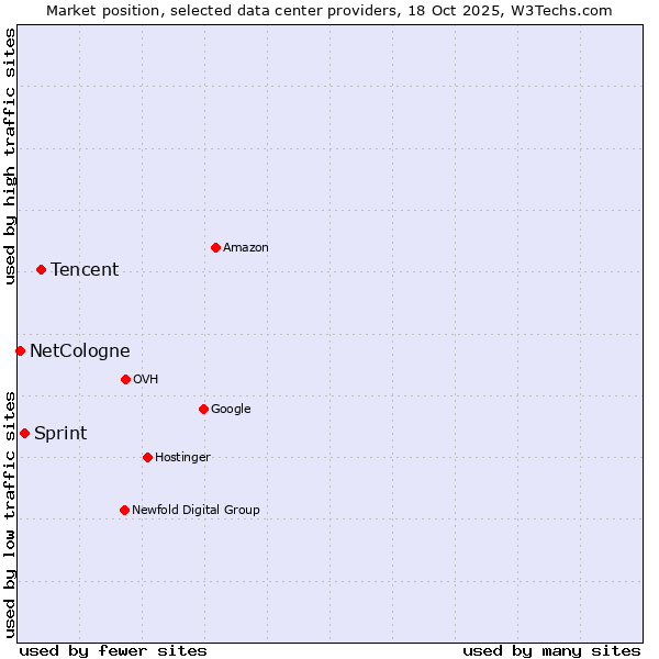 Market position of Tencent vs. Sprint vs. NetCologne