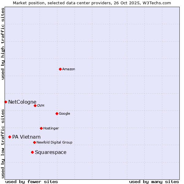 Market position of Squarespace vs. PA Vietnam vs. NetCologne