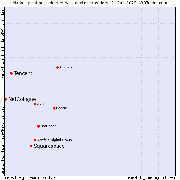 Market position of Squarespace vs. Tencent vs. NetCologne
