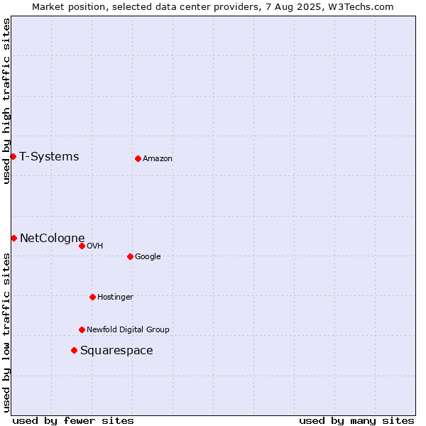 Market position of Squarespace vs. NetCologne vs. T-Systems