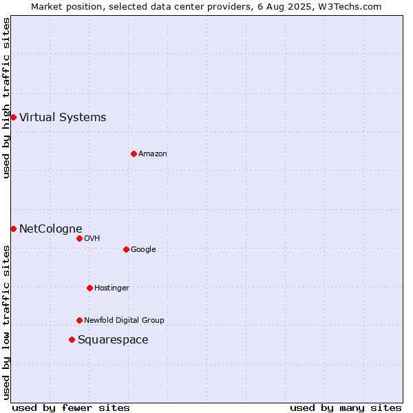 Market position of Squarespace vs. Virtual Systems vs. NetCologne