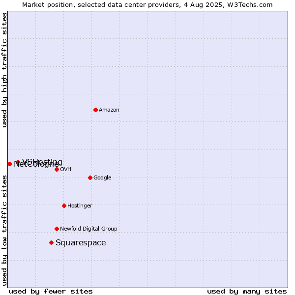Market position of Squarespace vs. VSHosting vs. NetCologne