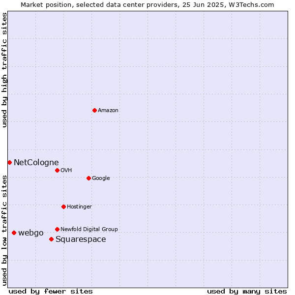 Market position of Squarespace vs. webgo vs. NetCologne