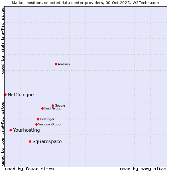 Market position of Squarespace vs. Yourhosting vs. NetCologne
