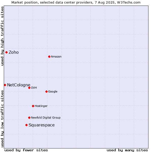 Market position of Squarespace vs. Zoho vs. NetCologne