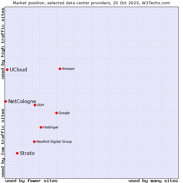 Market position of Strato vs. UCloud vs. NetCologne