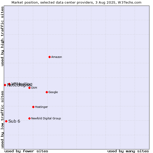 Market position of VSHosting vs. Sub 6 vs. NetCologne