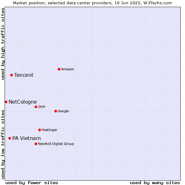 Market position of Tencent vs. PA Vietnam vs. NetCologne