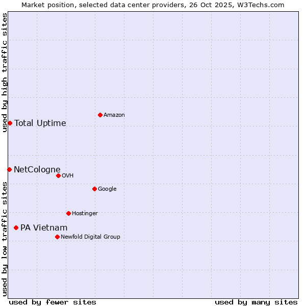Market position of PA Vietnam vs. Total Uptime vs. NetCologne