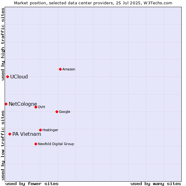 Market position of PA Vietnam vs. UCloud vs. NetCologne