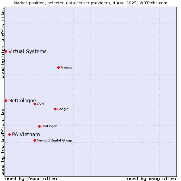 Market position of PA Vietnam vs. Virtual Systems vs. NetCologne