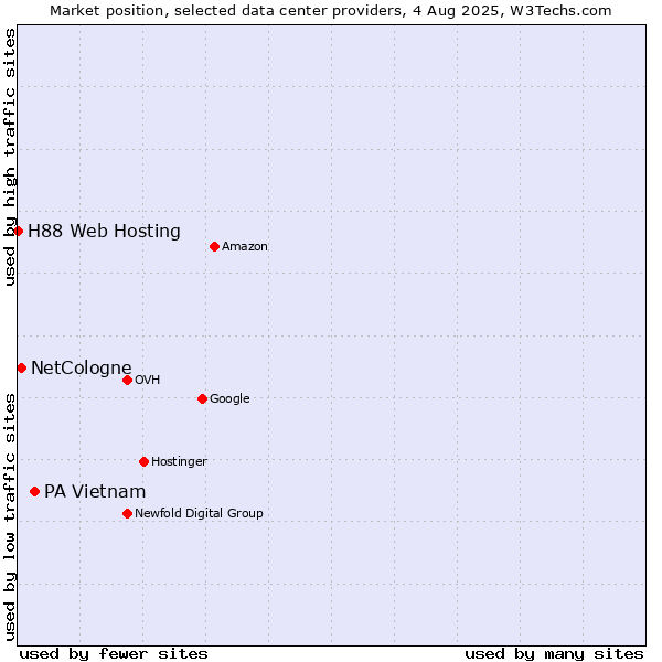 Market position of PA Vietnam vs. NetCologne vs. H88 Web Hosting