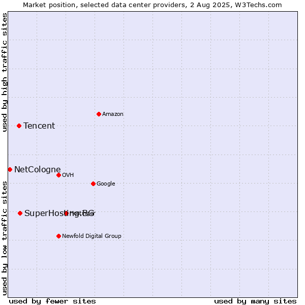 Market position of SuperHosting.BG vs. Tencent vs. NetCologne