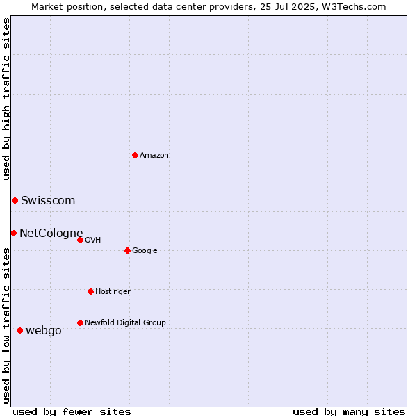 Market position of webgo vs. Swisscom vs. NetCologne