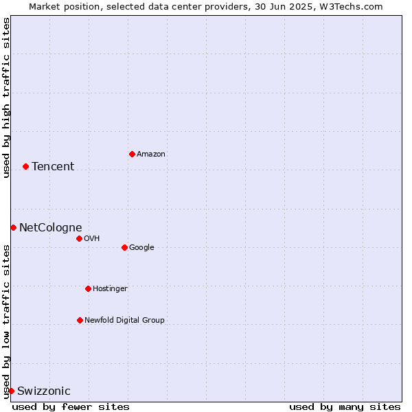 Market position of Tencent vs. NetCologne vs. Swizzonic